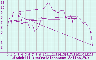 Courbe du refroidissement olien pour Payerne (Sw)