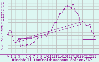 Courbe du refroidissement olien pour Schaffen (Be)