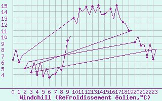 Courbe du refroidissement olien pour Santander / Parayas