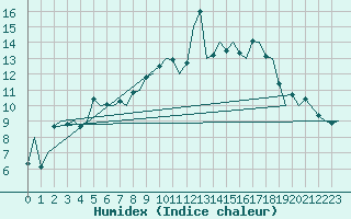 Courbe de l'humidex pour Vilhelmina