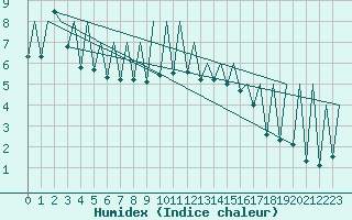 Courbe de l'humidex pour Emmen