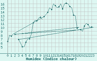 Courbe de l'humidex pour Amsterdam Airport Schiphol