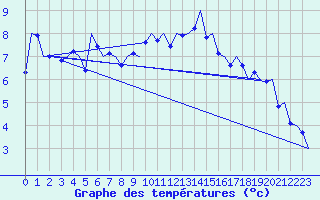 Courbe de tempratures pour Salzburg-Flughafen