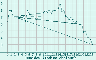 Courbe de l'humidex pour Salzburg-Flughafen