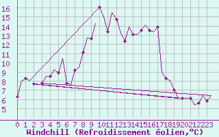 Courbe du refroidissement olien pour Salzburg-Flughafen