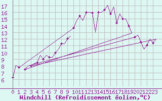 Courbe du refroidissement olien pour Cork Airport