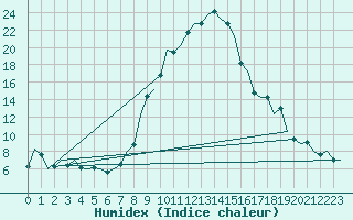 Courbe de l'humidex pour Graz-Thalerhof-Flughafen