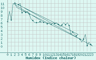 Courbe de l'humidex pour Lechfeld