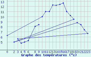 Courbe de tempratures pour Schauenburg-Elgershausen