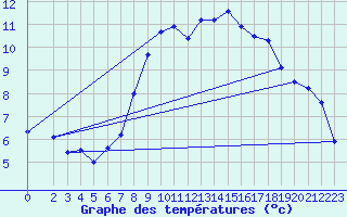 Courbe de tempratures pour Deuselbach