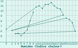 Courbe de l'humidex pour Deuselbach