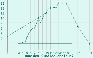 Courbe de l'humidex pour Rivne