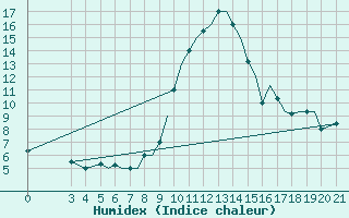 Courbe de l'humidex pour Zeltweg
