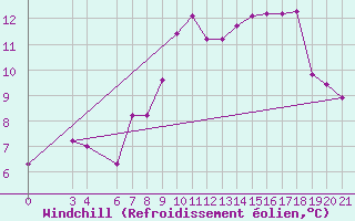 Courbe du refroidissement olien pour Niksic