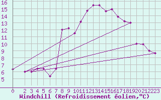 Courbe du refroidissement olien pour Tozeur