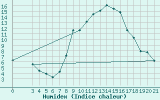 Courbe de l'humidex pour Daruvar