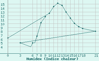 Courbe de l'humidex pour Aydin