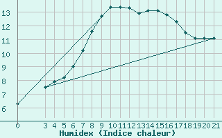 Courbe de l'humidex pour Pazin