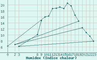 Courbe de l'humidex pour Byglandsfjord-Solbakken