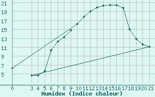 Courbe de l'humidex pour Zagreb / Maksimir