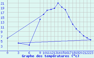 Courbe de tempratures pour Sjenica