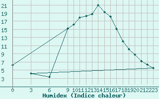 Courbe de l'humidex pour Sjenica