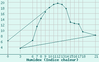 Courbe de l'humidex pour Konya / Eregli