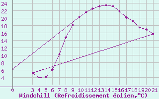 Courbe du refroidissement olien pour Gradiste