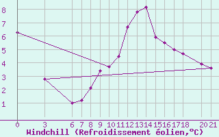 Courbe du refroidissement olien pour Bjelasnica
