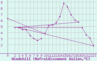 Courbe du refroidissement olien pour Connerr (72)