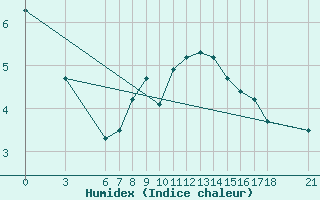 Courbe de l'humidex pour Nigde