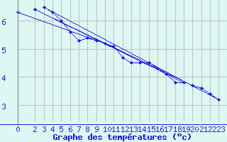 Courbe de tempratures pour Huedin