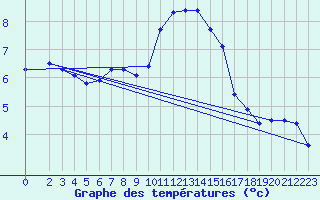 Courbe de tempratures pour Tat