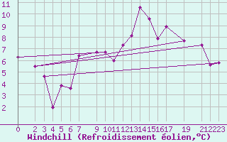 Courbe du refroidissement olien pour Altnaharra