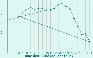 Courbe de l'humidex pour Gradiste