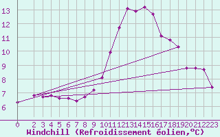 Courbe du refroidissement olien pour Eygliers (05)