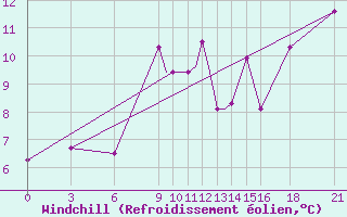 Courbe du refroidissement olien pour Vitebsk