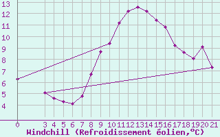 Courbe du refroidissement olien pour Bilogora