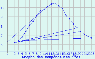 Courbe de tempratures pour Uto