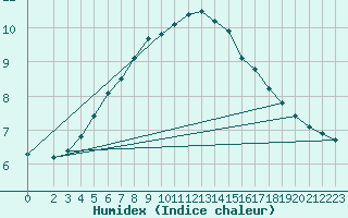 Courbe de l'humidex pour Uto