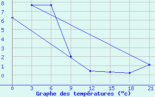 Courbe de tempratures pour Sobolevo