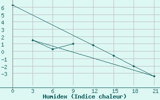 Courbe de l'humidex pour Umba