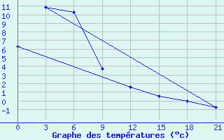 Courbe de tempratures pour Im Poliny Osipenko