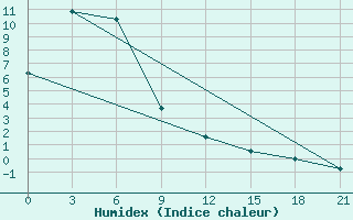 Courbe de l'humidex pour Im Poliny Osipenko