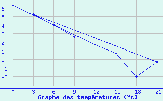 Courbe de tempratures pour Poronajsk