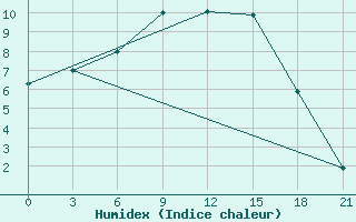 Courbe de l'humidex pour Arzamas