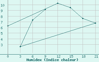 Courbe de l'humidex pour Tulga Meydan