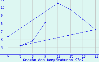 Courbe de tempratures pour Telsiai