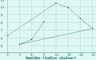 Courbe de l'humidex pour Telsiai