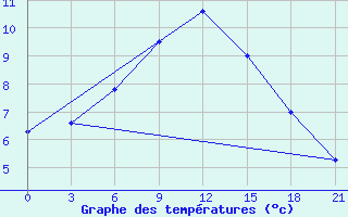 Courbe de tempratures pour Pjalica